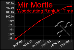 Total Graph of Mir Mortle