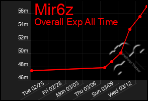 Total Graph of Mir6z