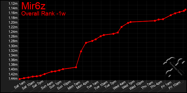 1 Week Graph of Mir6z