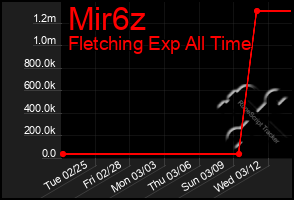 Total Graph of Mir6z