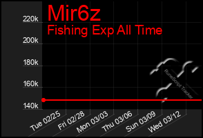 Total Graph of Mir6z