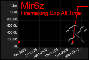 Total Graph of Mir6z