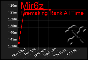 Total Graph of Mir6z