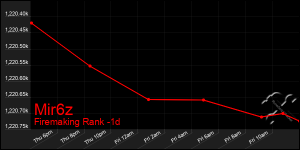 Last 24 Hours Graph of Mir6z