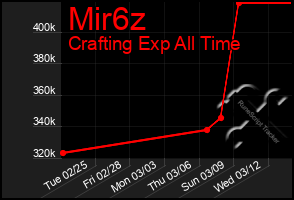 Total Graph of Mir6z