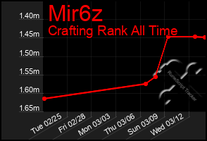 Total Graph of Mir6z