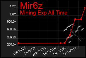 Total Graph of Mir6z