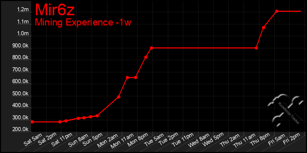 Last 7 Days Graph of Mir6z