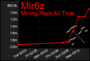 Total Graph of Mir6z