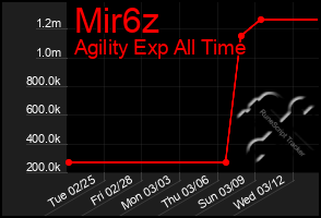 Total Graph of Mir6z