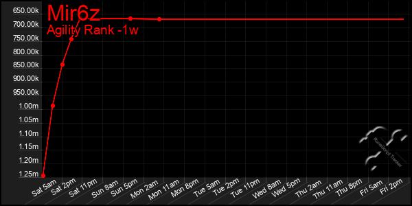 Last 7 Days Graph of Mir6z