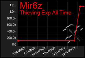 Total Graph of Mir6z