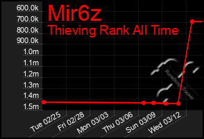 Total Graph of Mir6z