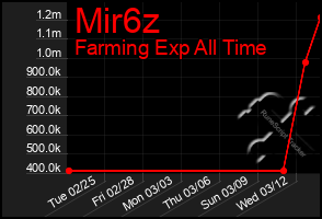 Total Graph of Mir6z