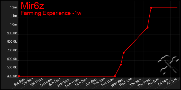 Last 7 Days Graph of Mir6z