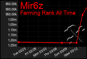 Total Graph of Mir6z