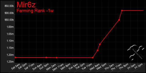 Last 7 Days Graph of Mir6z