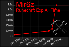 Total Graph of Mir6z