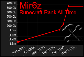 Total Graph of Mir6z