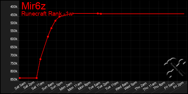 Last 7 Days Graph of Mir6z