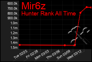 Total Graph of Mir6z