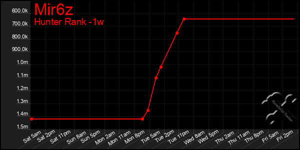 Last 7 Days Graph of Mir6z