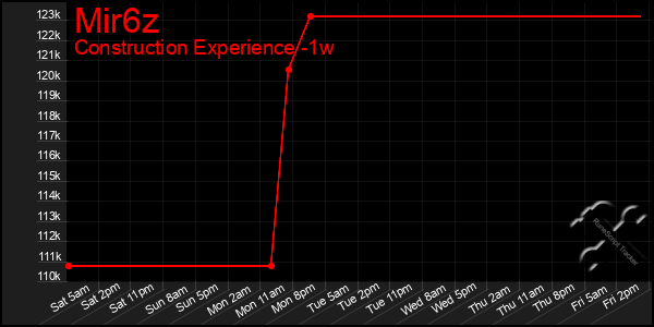 Last 7 Days Graph of Mir6z