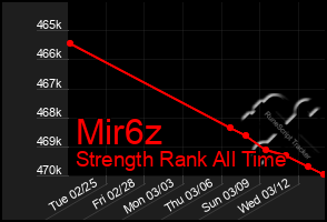 Total Graph of Mir6z