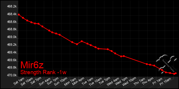 Last 7 Days Graph of Mir6z