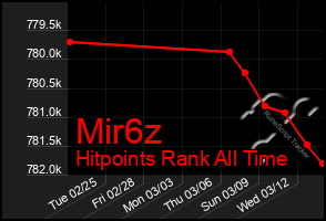 Total Graph of Mir6z