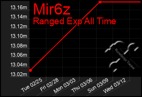 Total Graph of Mir6z