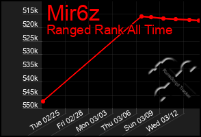 Total Graph of Mir6z