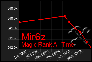 Total Graph of Mir6z