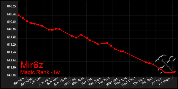 Last 7 Days Graph of Mir6z