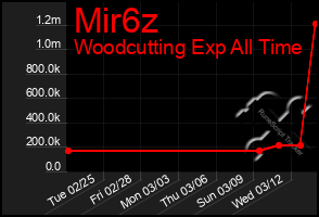 Total Graph of Mir6z