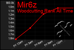 Total Graph of Mir6z