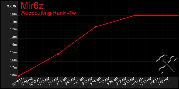 Last 7 Days Graph of Mir6z