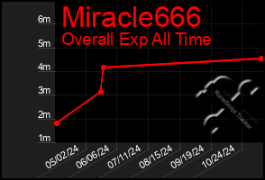 Total Graph of Miracle666