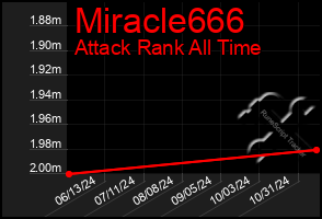 Total Graph of Miracle666