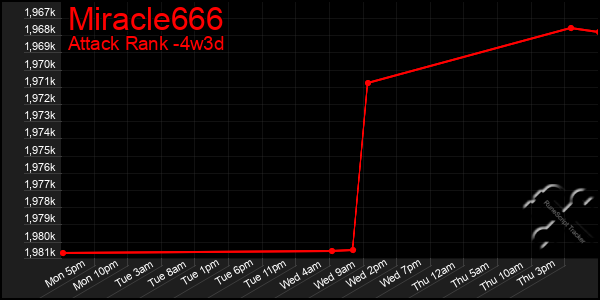 Last 31 Days Graph of Miracle666