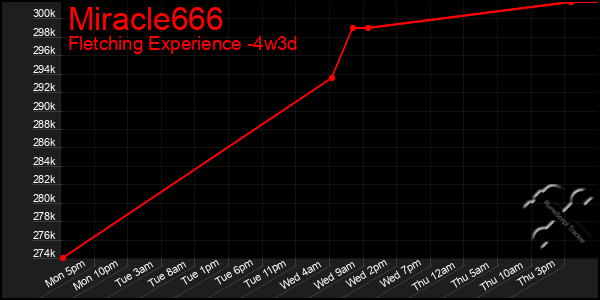 Last 31 Days Graph of Miracle666