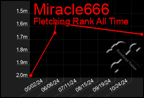 Total Graph of Miracle666