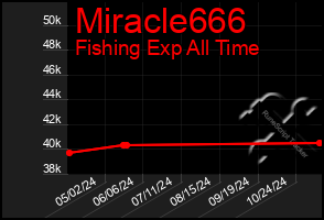 Total Graph of Miracle666