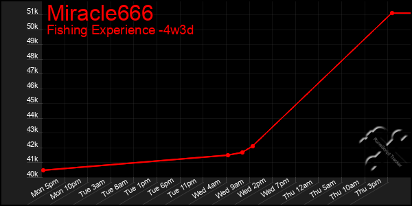 Last 31 Days Graph of Miracle666