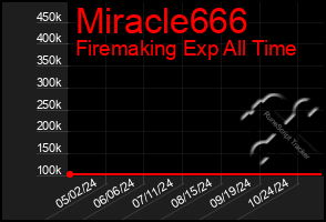 Total Graph of Miracle666