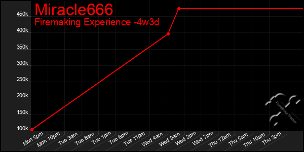 Last 31 Days Graph of Miracle666