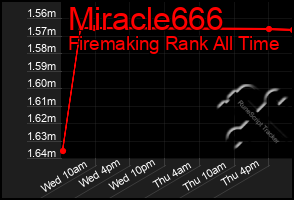 Total Graph of Miracle666