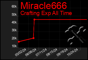 Total Graph of Miracle666