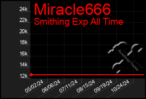 Total Graph of Miracle666