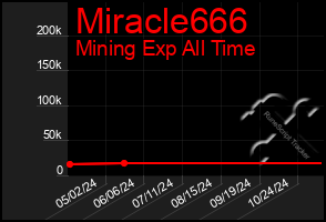 Total Graph of Miracle666